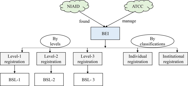 Access and benefit-sharing of the pathogenic microorganisms such as SARS-CoV-2