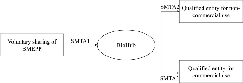 Access and benefit-sharing of the pathogenic microorganisms such as SARS-CoV-2