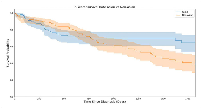 Analyzing TCGA Data to Identify Gene Mutations Linked to Hepatocellular Carcinoma in Asians.