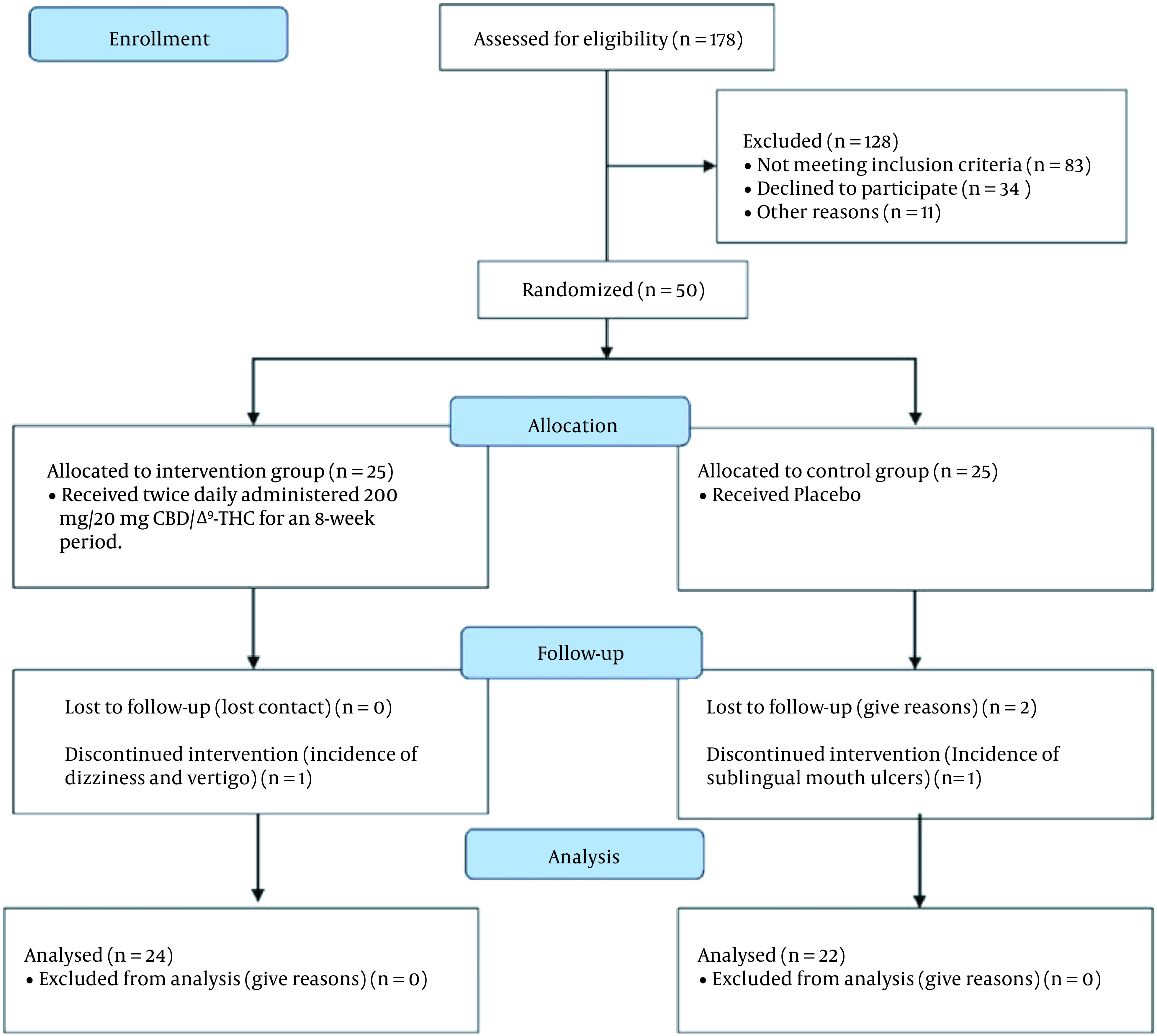 A Phase I Randomized, Double-blind, Placebo-controlled Study on Efficacy and Safety Profile of a Sublingually Administered Cannabidiol /Delta 9-tetrahydrocannabidiol (10: 1) Regimen in Diabetes Type 2 Patients.