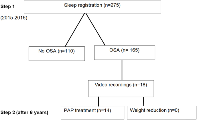 Shared decision making: A novel approach to personalized treatment in obstructive sleep apnea