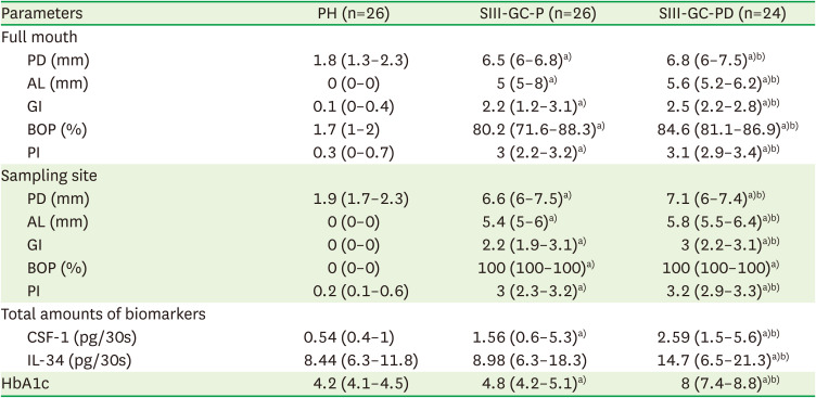 Gingival crevicular fluid CSF-1 and IL-34 levels in patients with stage III grade C periodontitis and uncontrolled type 2 diabetes mellitus.