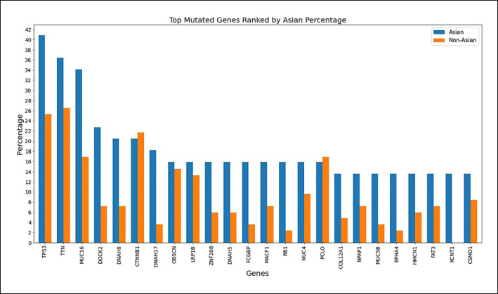 Analyzing TCGA Data to Identify Gene Mutations Linked to Hepatocellular Carcinoma in Asians.