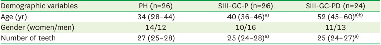 Gingival crevicular fluid CSF-1 and IL-34 levels in patients with stage III grade C periodontitis and uncontrolled type 2 diabetes mellitus.