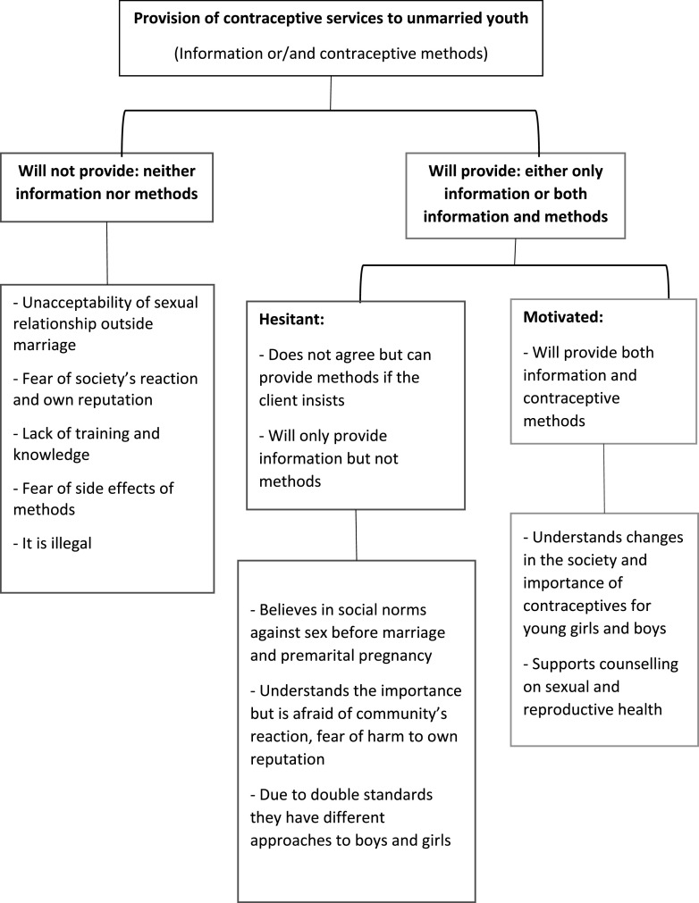 Restrictions on contraceptive services for unmarried youth: a qualitative study of providers' beliefs and attitudes in India.