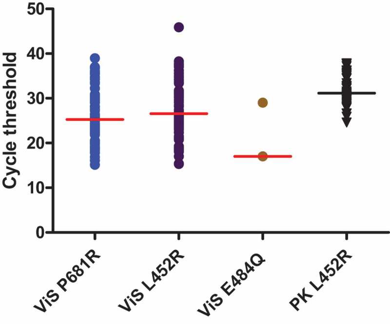 Variant-specific RT-qPCR for rapid screening of B.1.617 mutations in SARS-CoV-2.