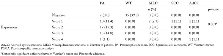 The Importance of Prostate-Specific Membrane Antigen Expression in Salivary Gland Tumors.