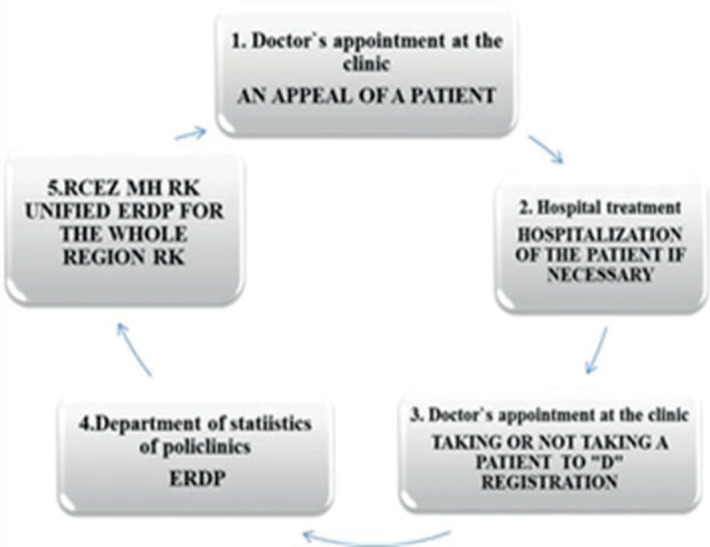 Features of the Development of a Mobile Application for Cardiac Patients.