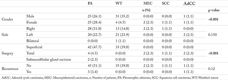 The Importance of Prostate-Specific Membrane Antigen Expression in Salivary Gland Tumors.