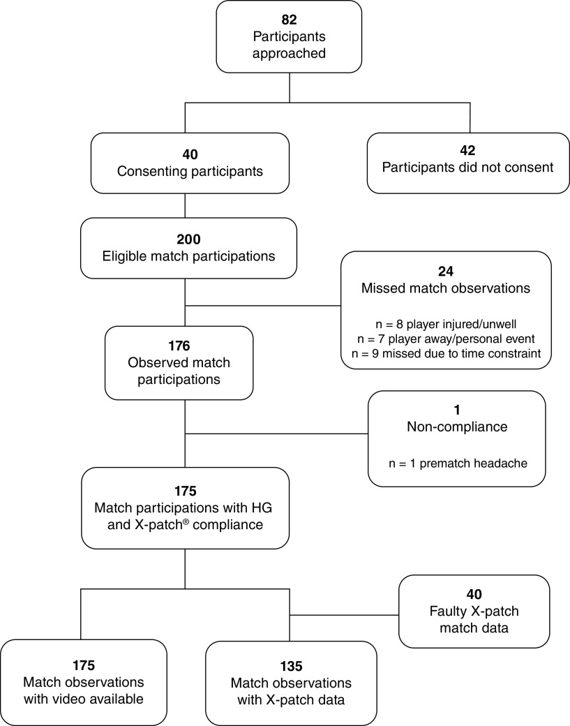 A pilot case crossover study of the use of padded headgear in junior Australian football.