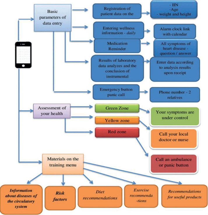 Features of the Development of a Mobile Application for Cardiac Patients.