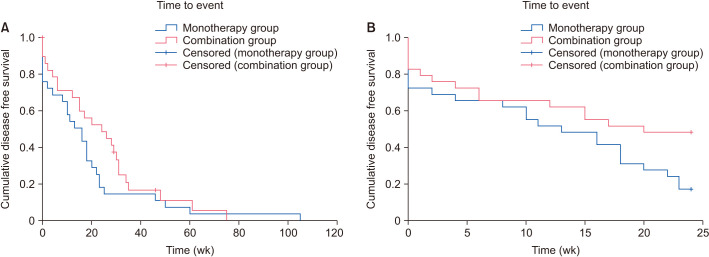 Maintenance of Remission after Oral Metronidazole Add-on Therapy in Rosacea Treatment: A Retrospective, Comparative Study.