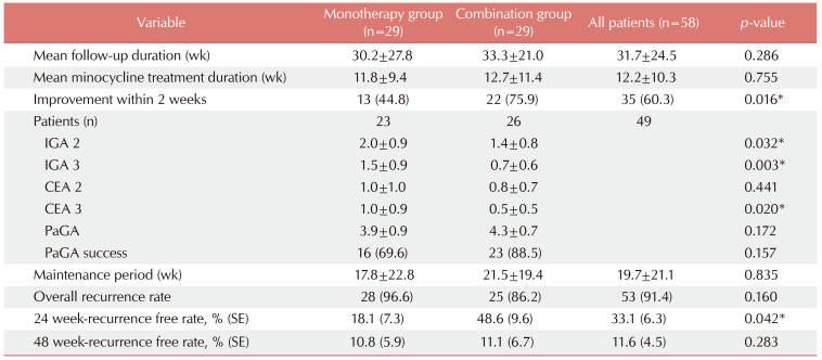 Maintenance of Remission after Oral Metronidazole Add-on Therapy in Rosacea Treatment: A Retrospective, Comparative Study.