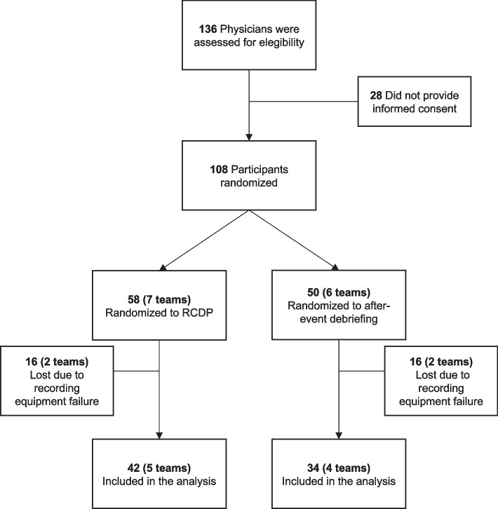 Rapid-cycle deliberate practice versus after-event debriefing clinical simulation in cardiopulmonary resuscitation: a cluster randomized trial.