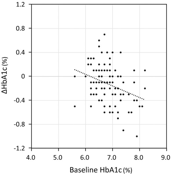 Effects of Sacubitril/Valsartan on Glycemic Control in Japanese Patients With Heart Failure and/or Hypertension.