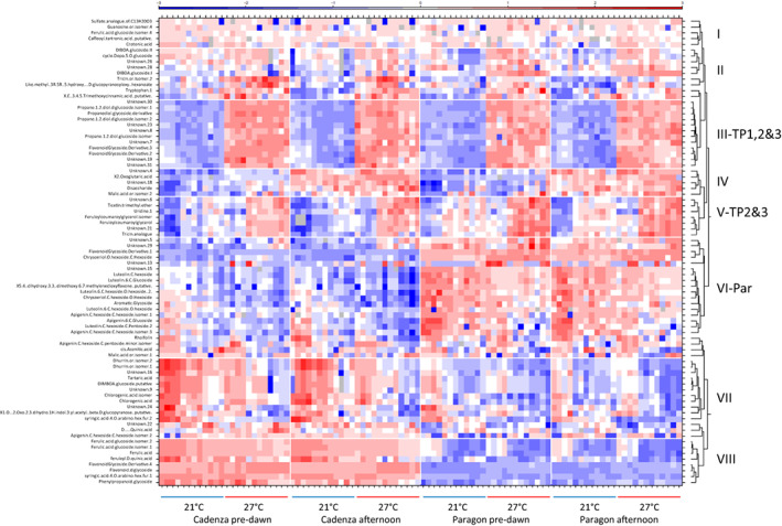 Novel molecules and target genes for vegetative heat tolerance in wheat.
