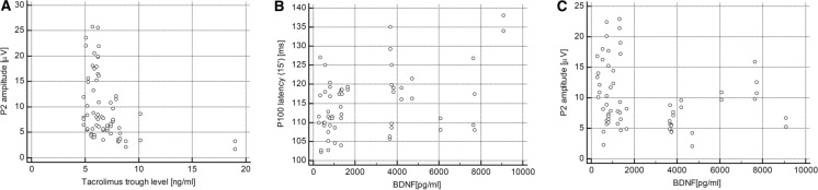 Visual evoked potentials as a method for the prospective assessment of tacrolimus neurotoxicity in patients after kidney transplantation.