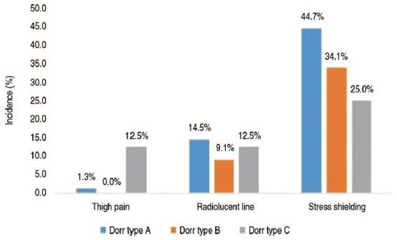 Results of Hip Arthroplasty Using a COREN Stem at a Minimum of Ten Years.