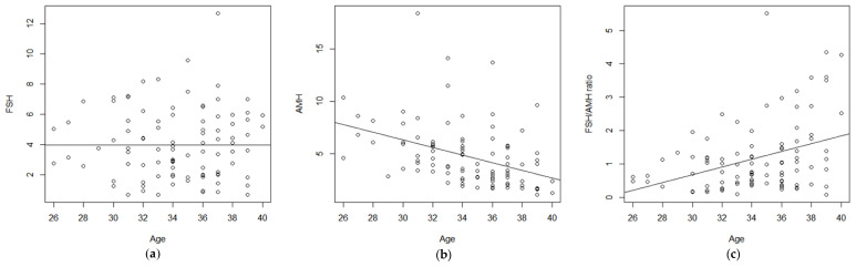 Association between environmental pollutants and the FSH/AMH ratio as a marker of ovarian reserve.