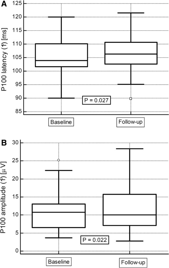 Visual evoked potentials as a method for the prospective assessment of tacrolimus neurotoxicity in patients after kidney transplantation.