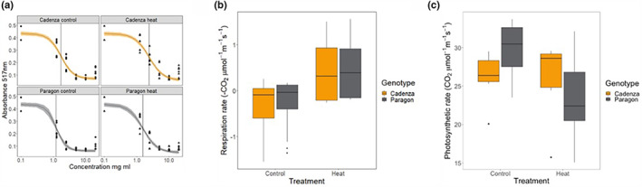 Novel molecules and target genes for vegetative heat tolerance in wheat.