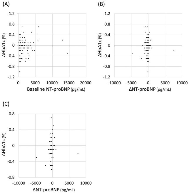 Effects of Sacubitril/Valsartan on Glycemic Control in Japanese Patients With Heart Failure and/or Hypertension.