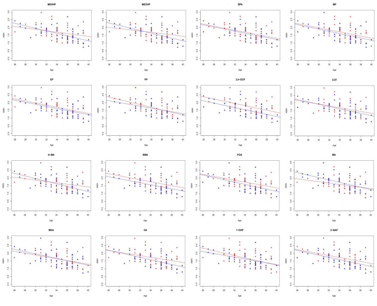 Association between environmental pollutants and the FSH/AMH ratio as a marker of ovarian reserve.