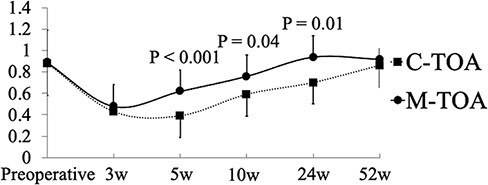 Abductor recovery after muscle-sparing periacetabular osteotomy using a lateral approach.