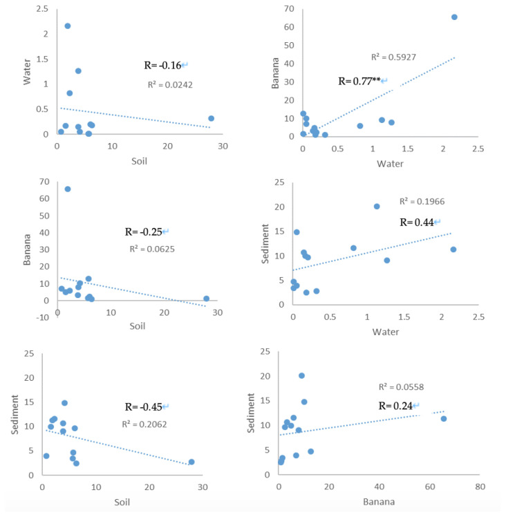 Assessment of organophosphate pesticide residues in environmental media of Araromi farm settlement, Osun State, Nigeria.