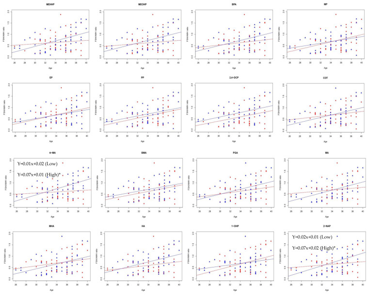 Association between environmental pollutants and the FSH/AMH ratio as a marker of ovarian reserve.