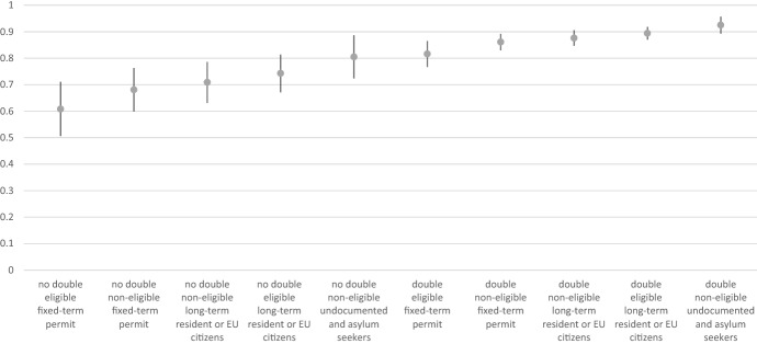 Who Wants to Become Italian? A Study of Interest in Naturalisation among Foreign Migrants in Italy.