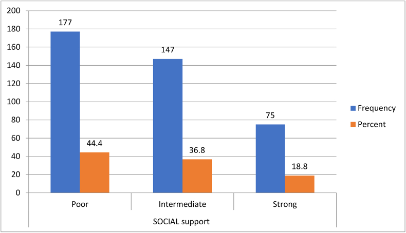 Poor sleep quality and associated factors among people attending anti-retroviral treatment clinic at Finote selam general hospital, Amhara, Ethiopia