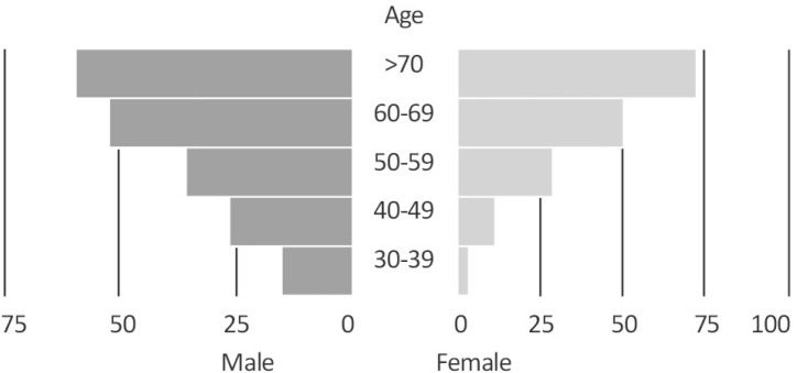 Blood Pressure Control in Elderly Chronic Kidney Disease Patients.