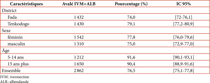 [Evaluation of therapeutic coverage of mass treatment campaign against lymphatic filariasis in two health districts in Burkina Faso].