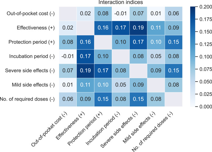 Stated choice analysis of preferences for COVID-19 vaccines using the Choquet integral