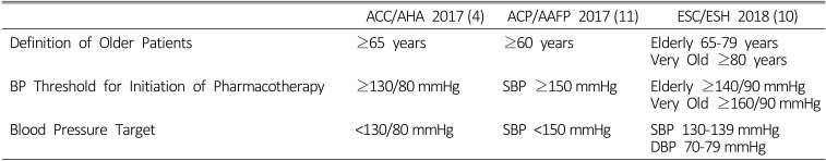 Blood Pressure Control in Elderly Chronic Kidney Disease Patients.