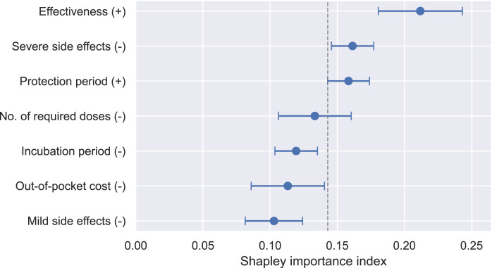 Stated choice analysis of preferences for COVID-19 vaccines using the Choquet integral