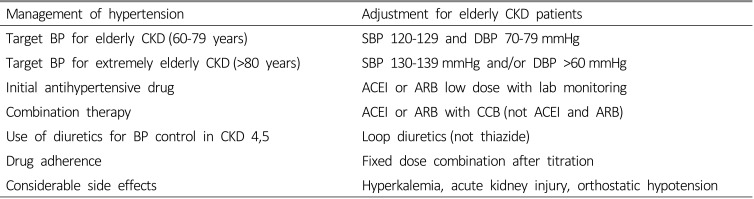 Blood Pressure Control in Elderly Chronic Kidney Disease Patients.