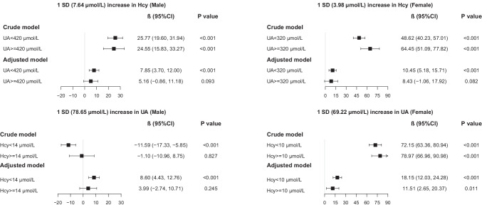 Mutual effect of homocysteine and uric acid on arterial stiffness and cardiovascular risk in the context of predictive, preventive, and personalized medicine.