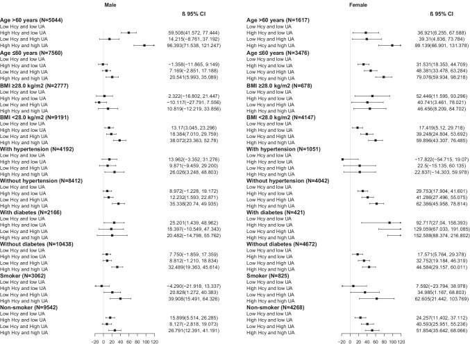 Mutual effect of homocysteine and uric acid on arterial stiffness and cardiovascular risk in the context of predictive, preventive, and personalized medicine.