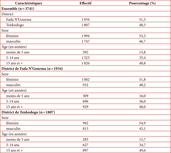 [Evaluation of therapeutic coverage of mass treatment campaign against lymphatic filariasis in two health districts in Burkina Faso].