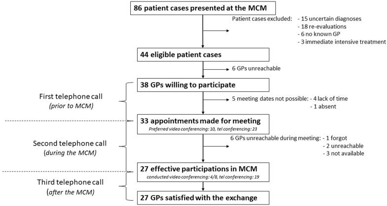 Adapting patients' oncological treatment through remote participation of general practitioners in multi-disciplinary consultation meetings: A feasibility study.