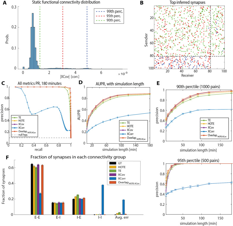 Inferring the temporal evolution of synaptic weights from dynamic functional connectivity.