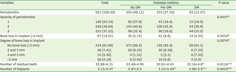 Evaluation of health screening data for factors associated with peri-implant bone loss.