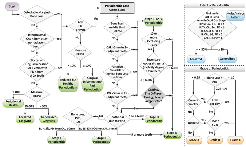 Developing Automated Computer Algorithms to Phenotype Periodontal Disease Diagnoses in Electronic Dental Records.