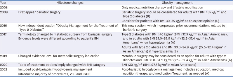 Changes of Guidelines in the Management of Obese Patients With Diabetes in the Metabolic Surgery Perspective.