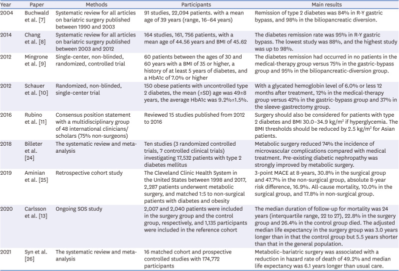 Changes of Guidelines in the Management of Obese Patients With Diabetes in the Metabolic Surgery Perspective.