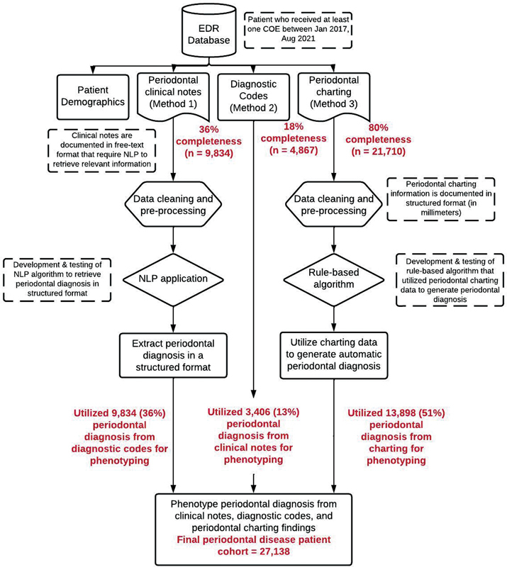 Developing Automated Computer Algorithms to Phenotype Periodontal Disease Diagnoses in Electronic Dental Records.