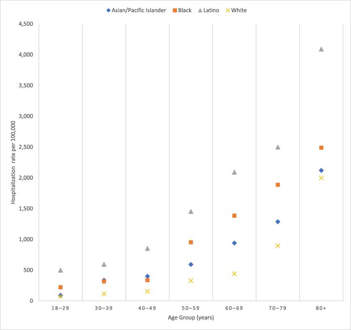 The disparate impact of age-based COVID-19 vaccine prioritization by race/ethnicity in Denver, Colorado