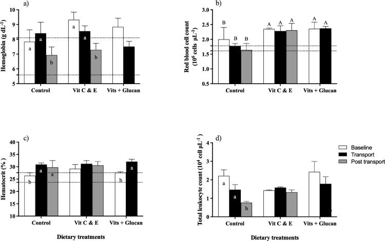 Nutritional feed additives reduce the adverse effects of transport stress in the immune system of Tambaqui (Colossoma macropomum)